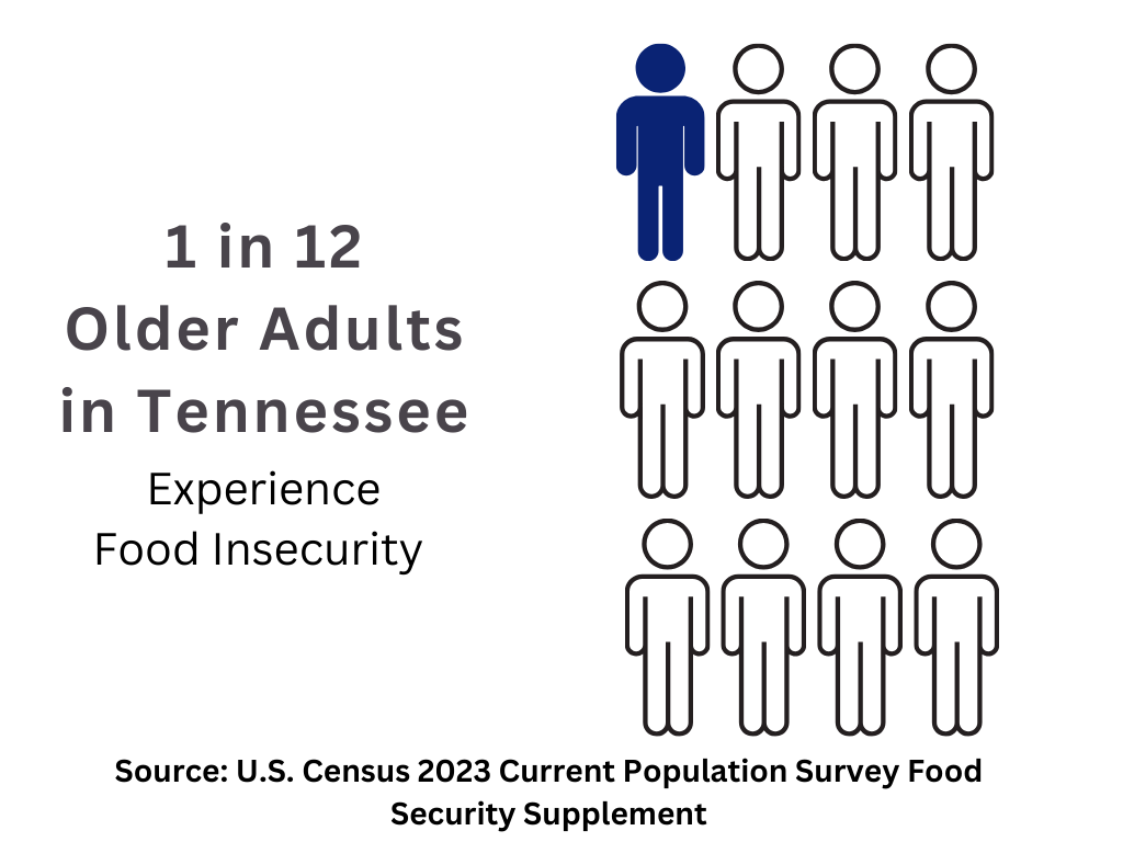 1 in 12 older adults in Tennessee experienced food insecurity