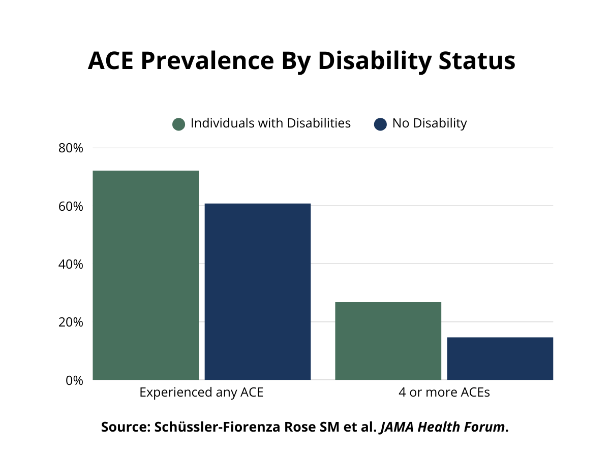 ACE prevalence by disability status