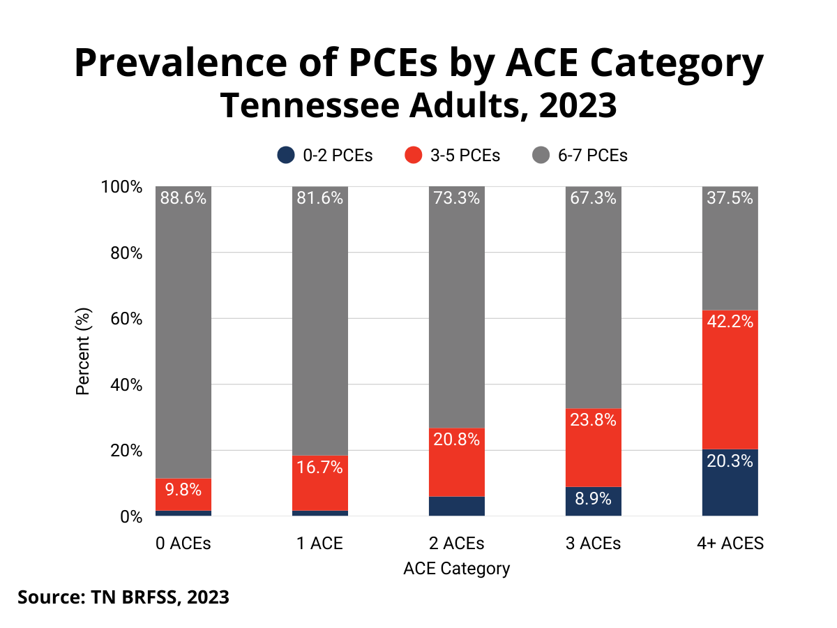 Prevalence of PCEs by ACE category graphic