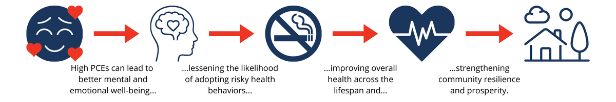 A graphic showing the positive progression of high PCEs