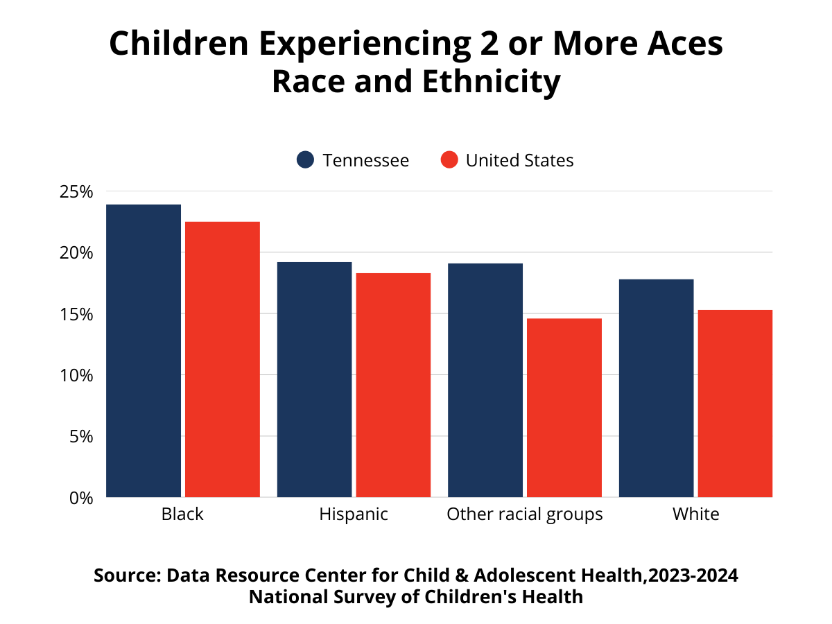 Children experiencing 2 or more ACES by race and ethnicity graphic