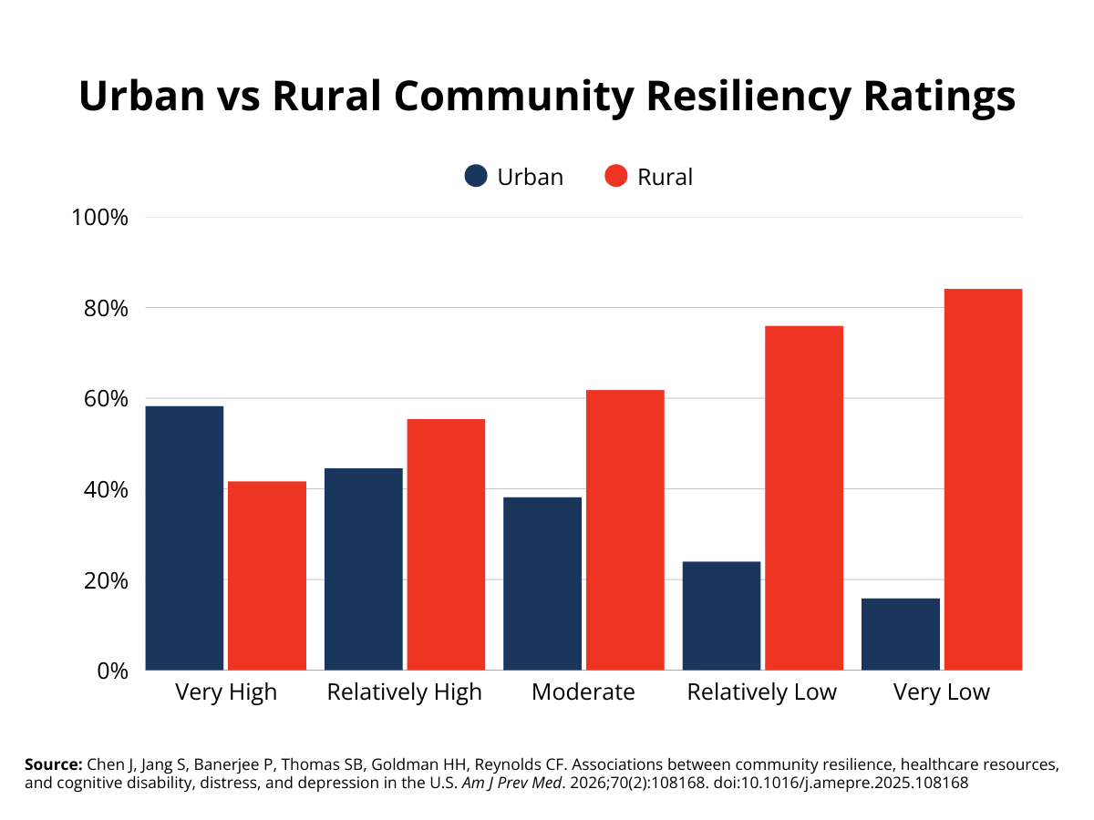 Graphic showing urban vs rural community resilience ratings