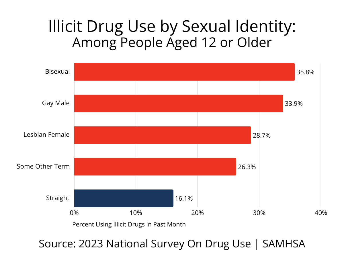 Illicit drug use by sexual identity