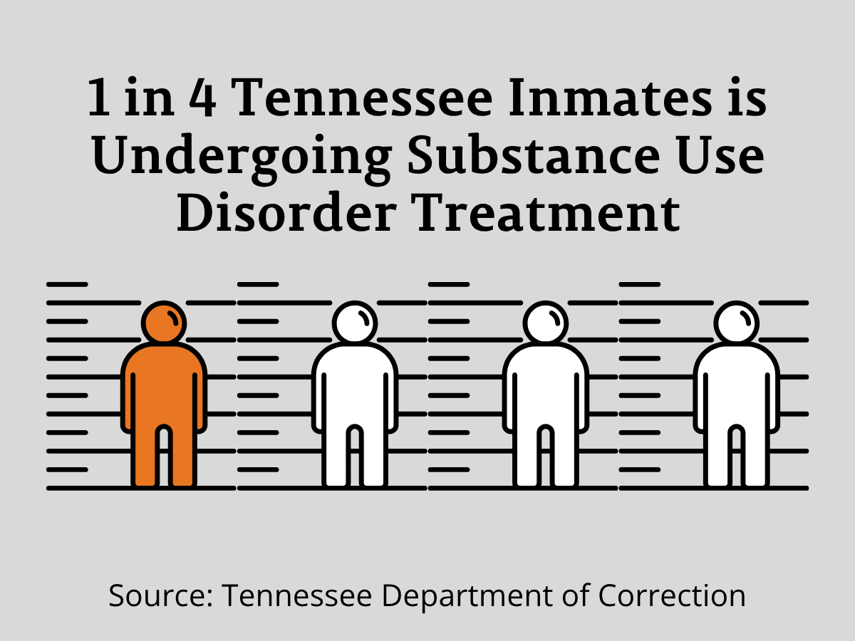1 in 4 Tennessee inmates is undergoing substance use disorder treatment