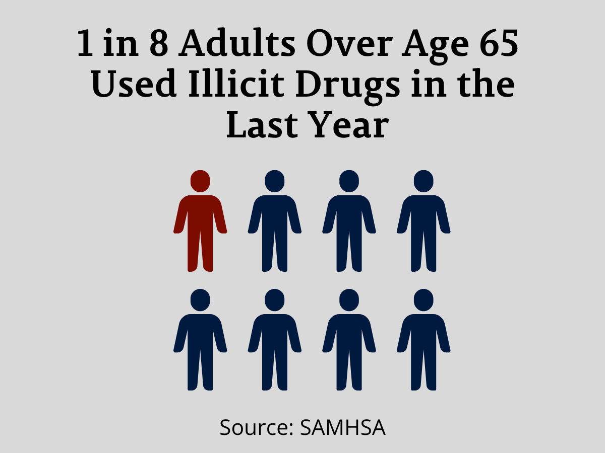 1 in 8 adults over age 65 used illicit drugs in the last year