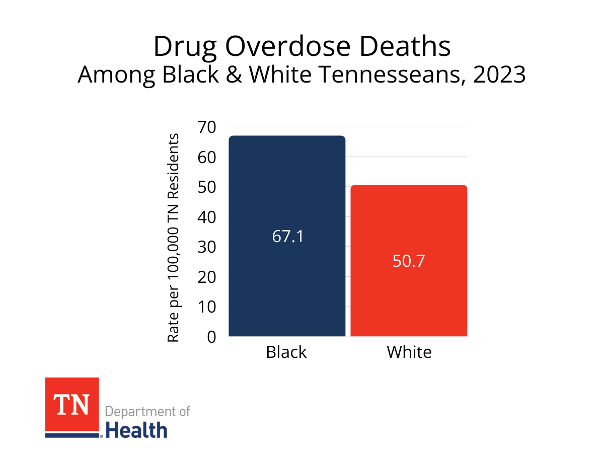 Drug overdose deaths among black & white Tennesseans, 2023 graphic