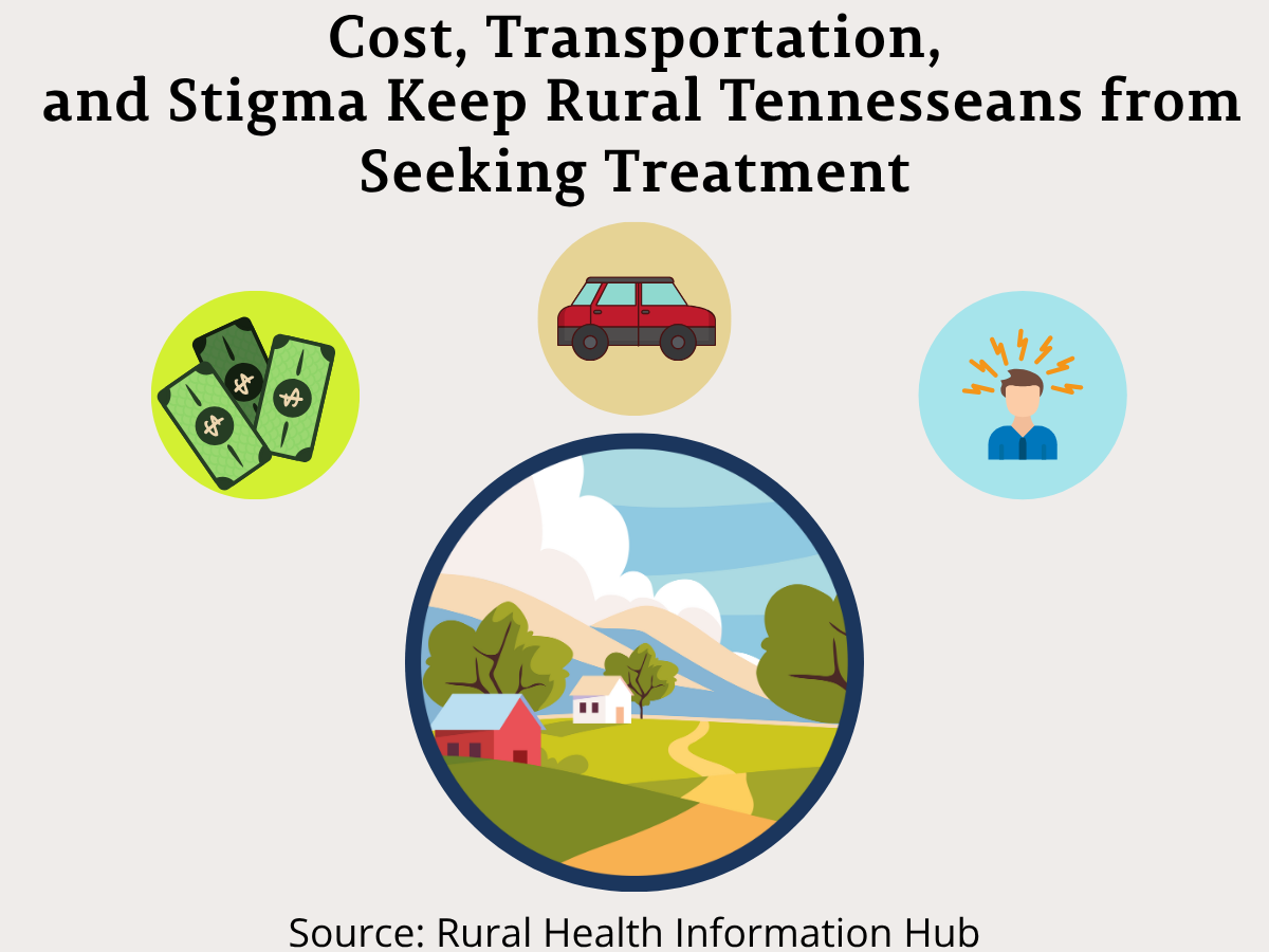 Cost, transportation, and stigma keep rural Tennesseans from seeking treatment