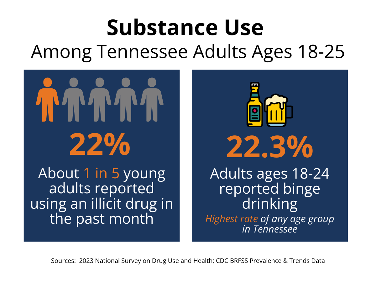 Substance abuse among Tennessee adults ages 18-25 graphic