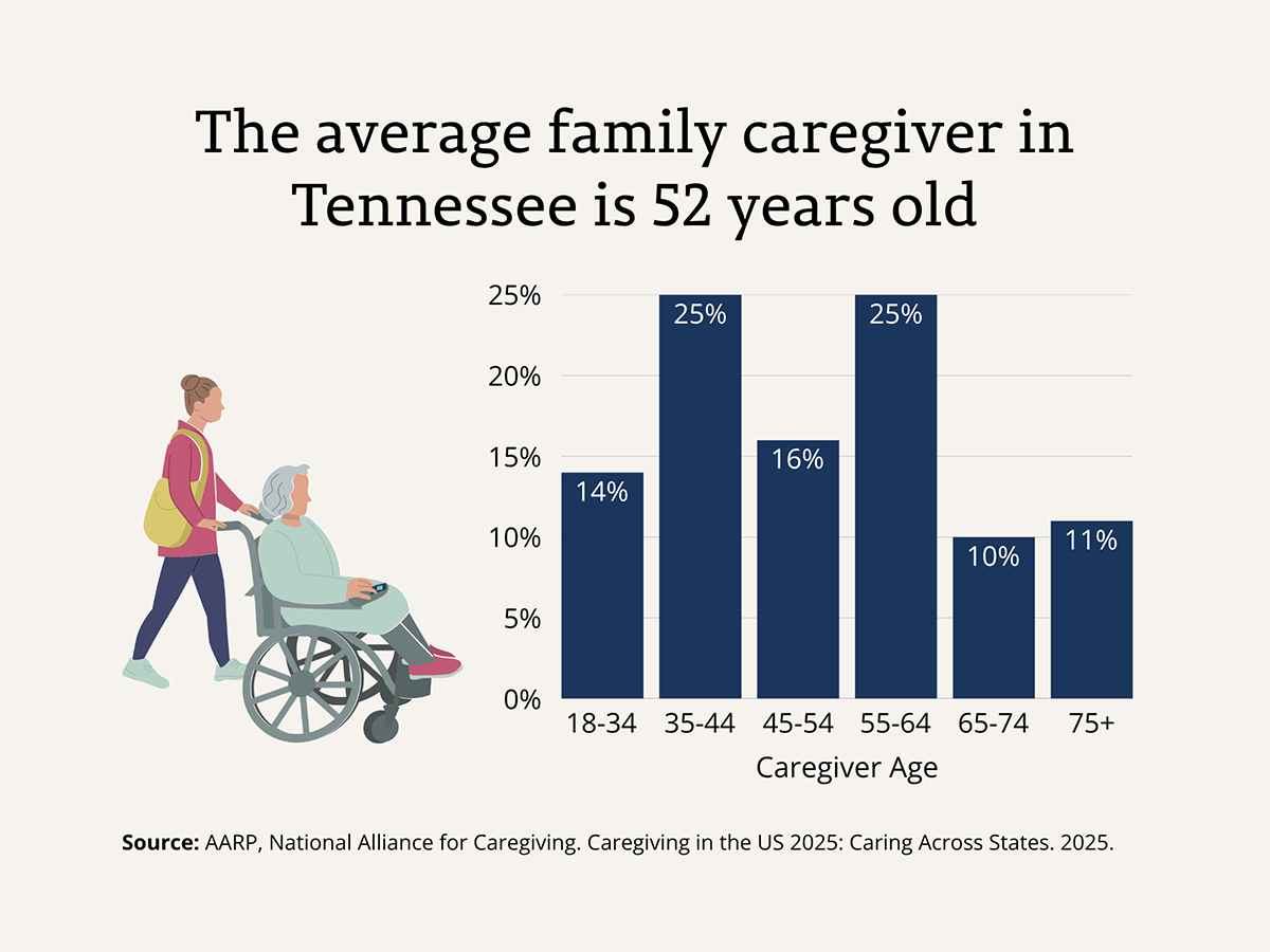 The average family caregiver in Tennessee is 52 years old. Graphic showing age ranges of caregivers. Source: AARP.