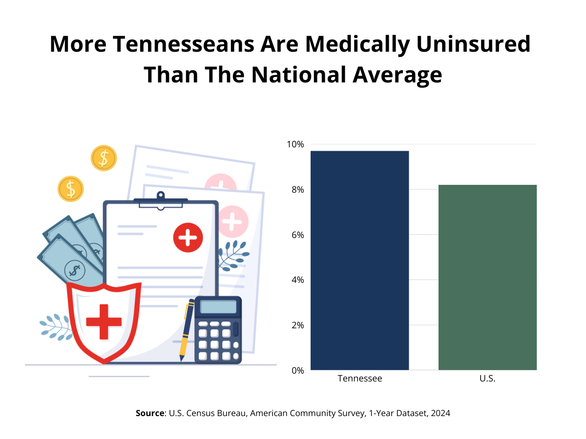 More Tennesseans are uninsured than the national average