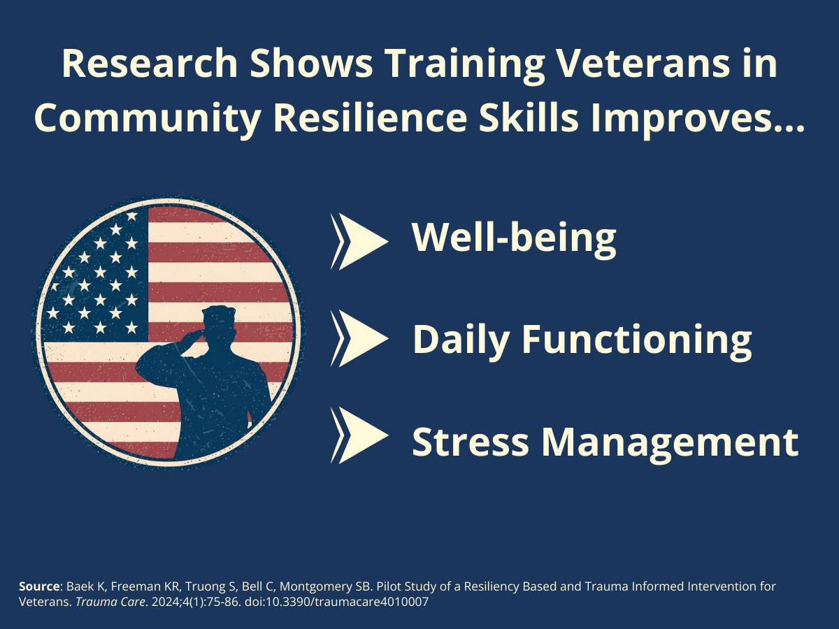 Graphic showing research shows that training veterans in community resilience skills improves well-being, daily functioning, and stress management