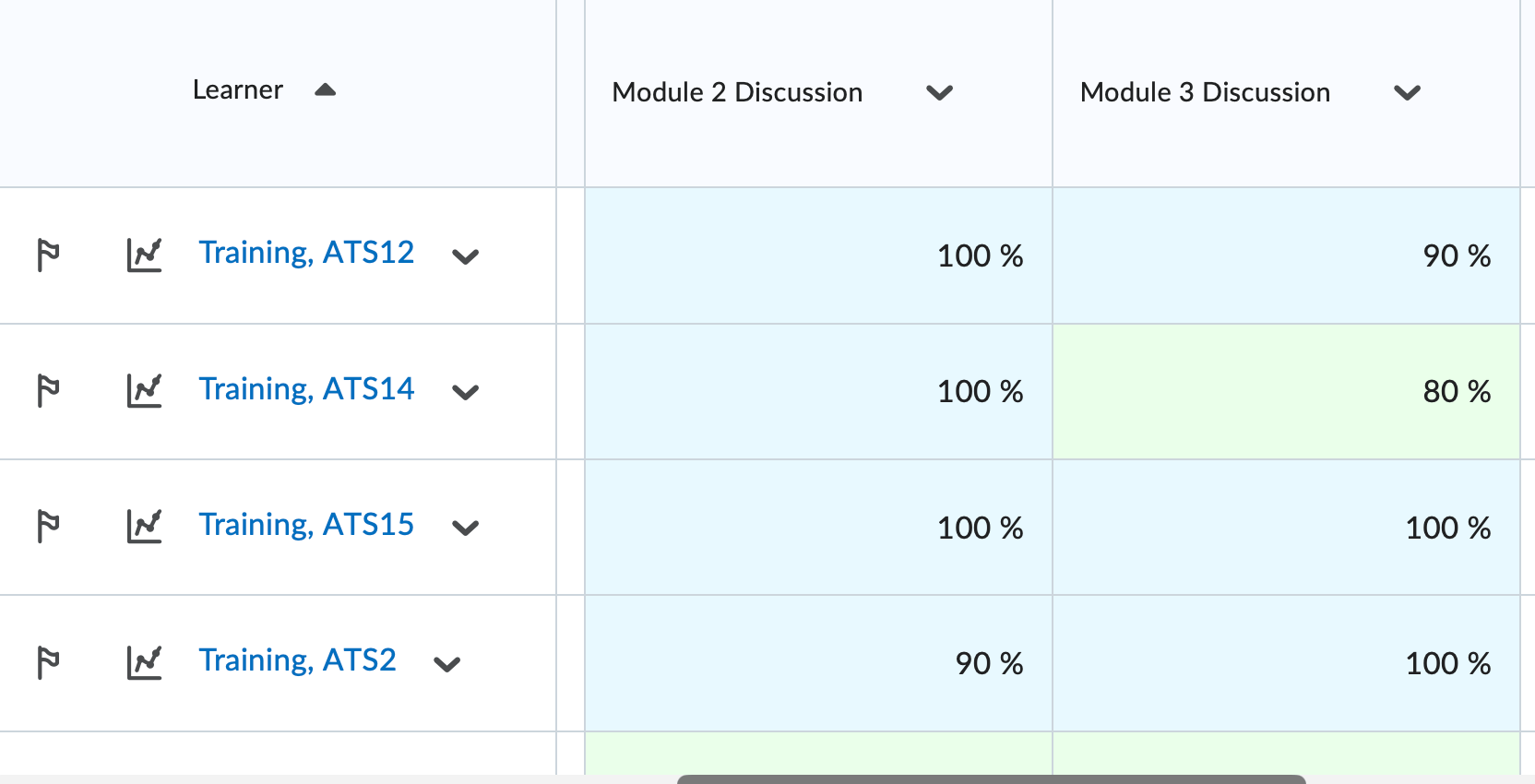 The gradebook with the newly important grades hightlighted.