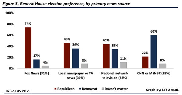 Tennessee Poll Politics