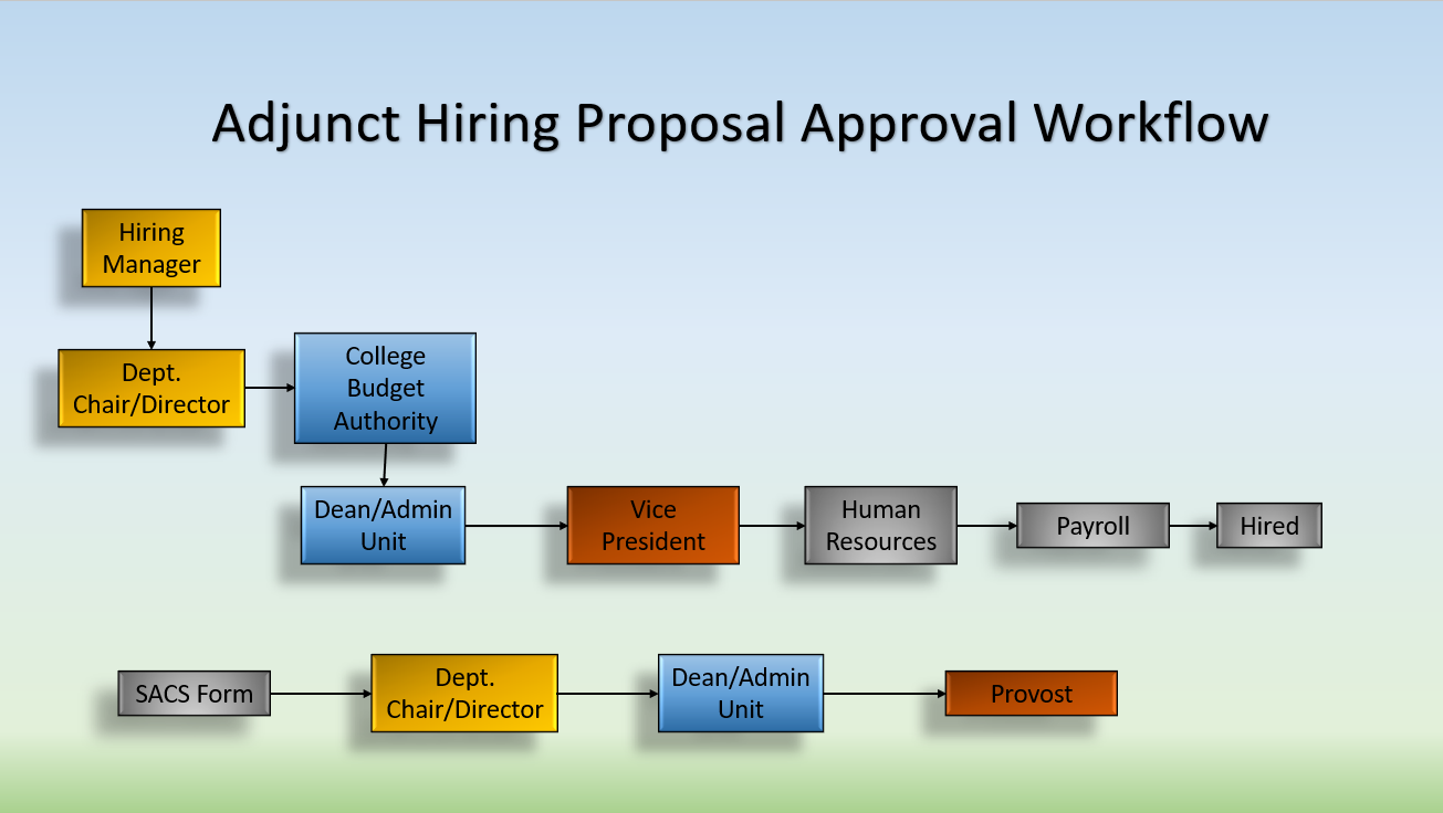 Adjunct approval workflow
