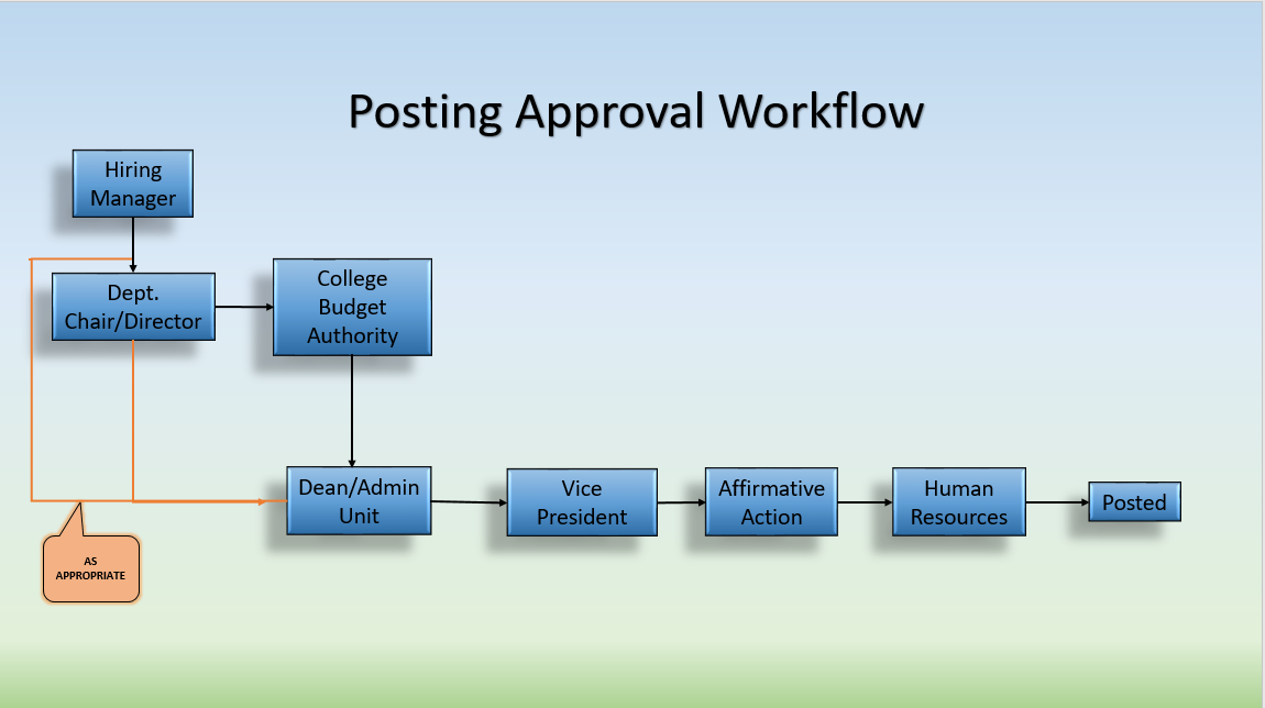 posting approval workflow
