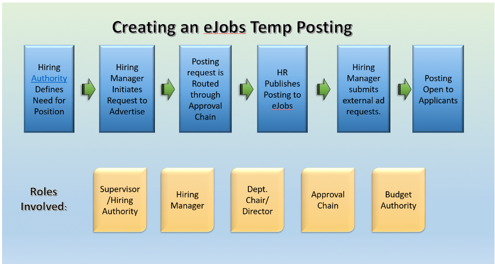 Creating an eJobs Temp Posting 