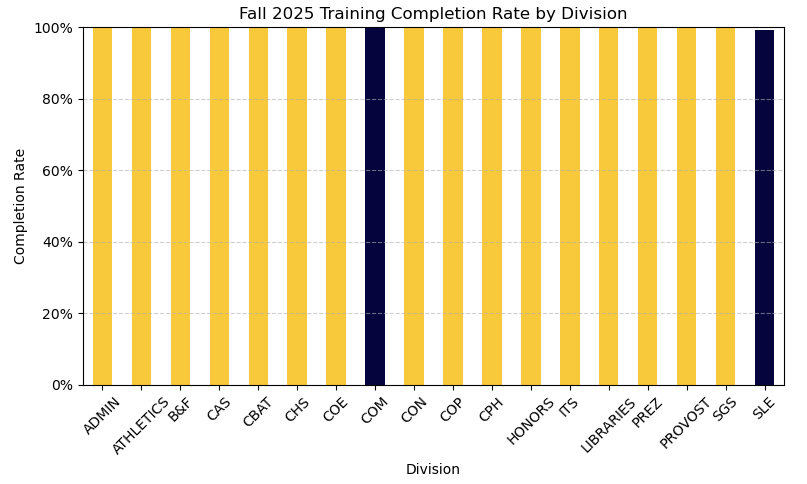 chart depicting training completion