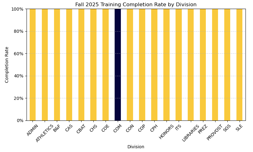chart depicting training completion