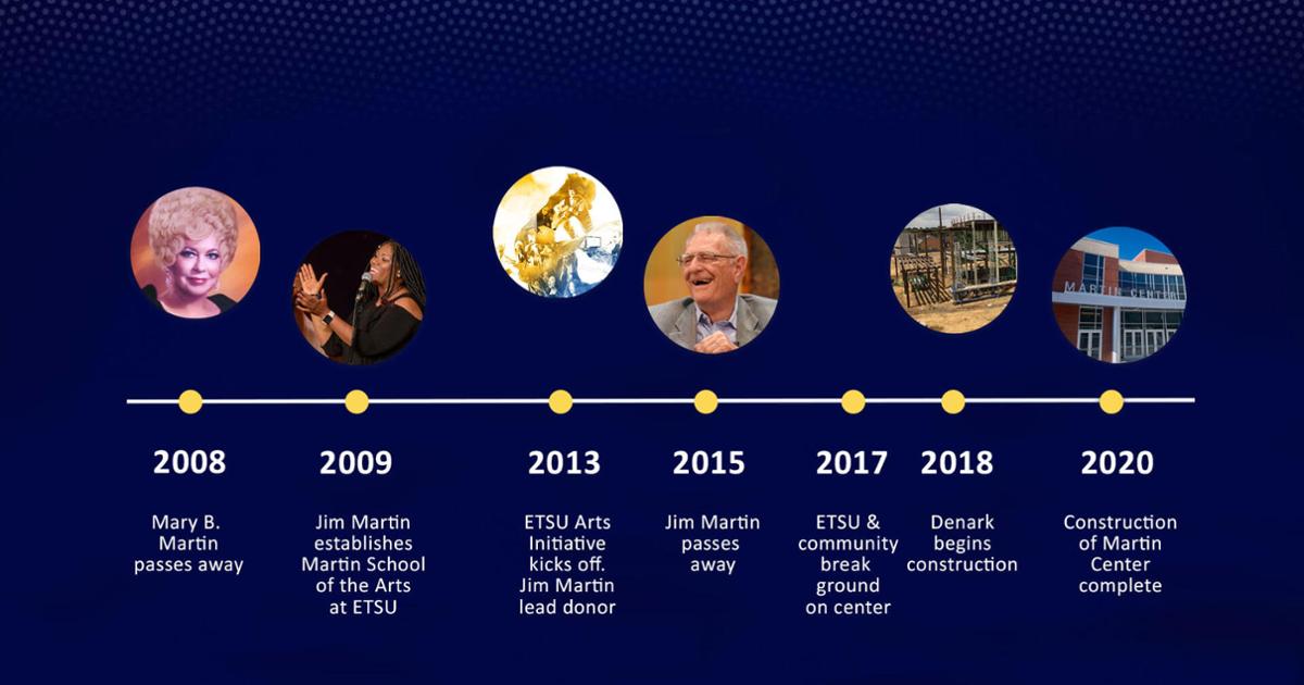 Martin Legacy Timeline