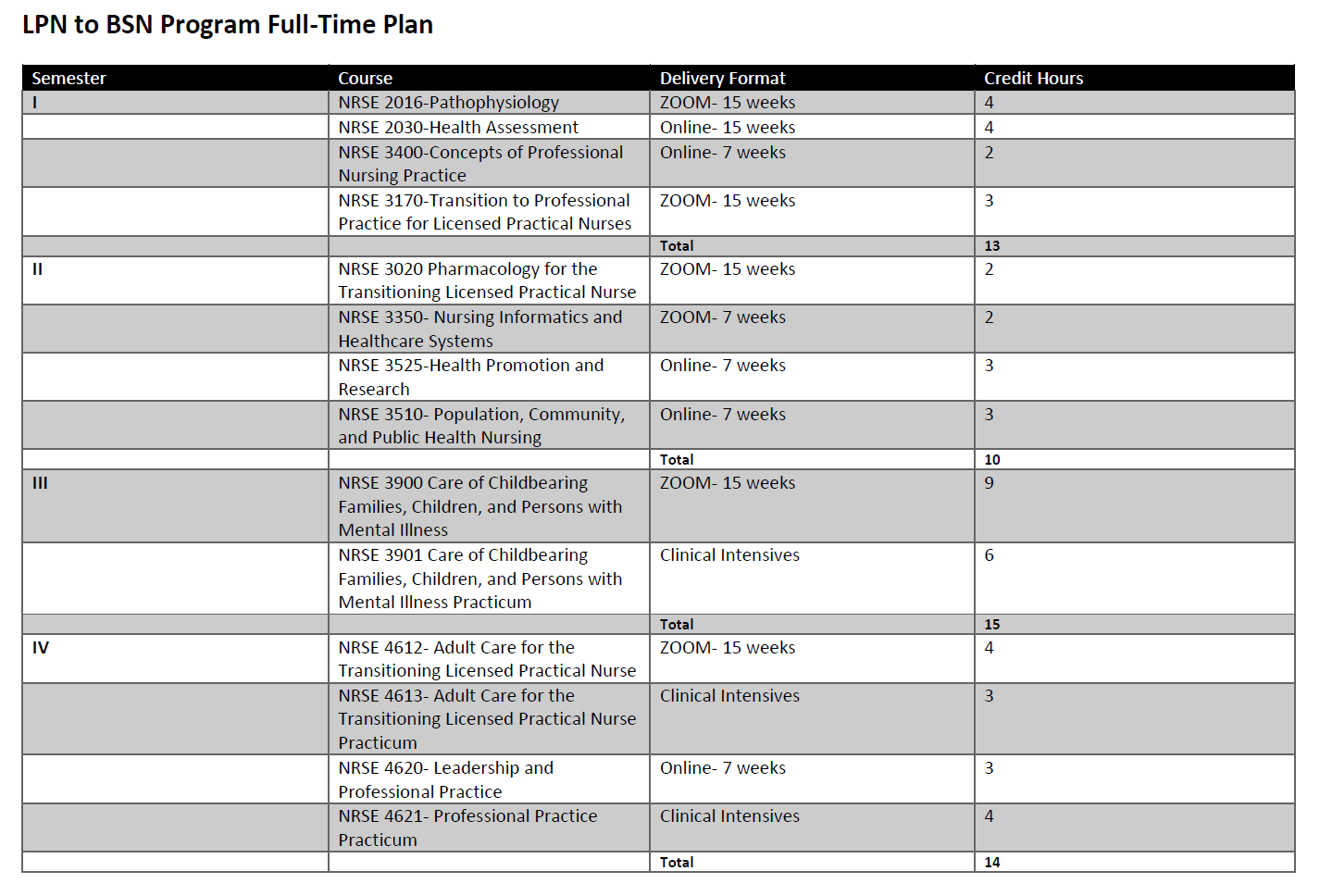 LPN to BSN Program Full-Time Plan