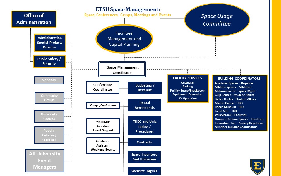 Space Management Org Chart