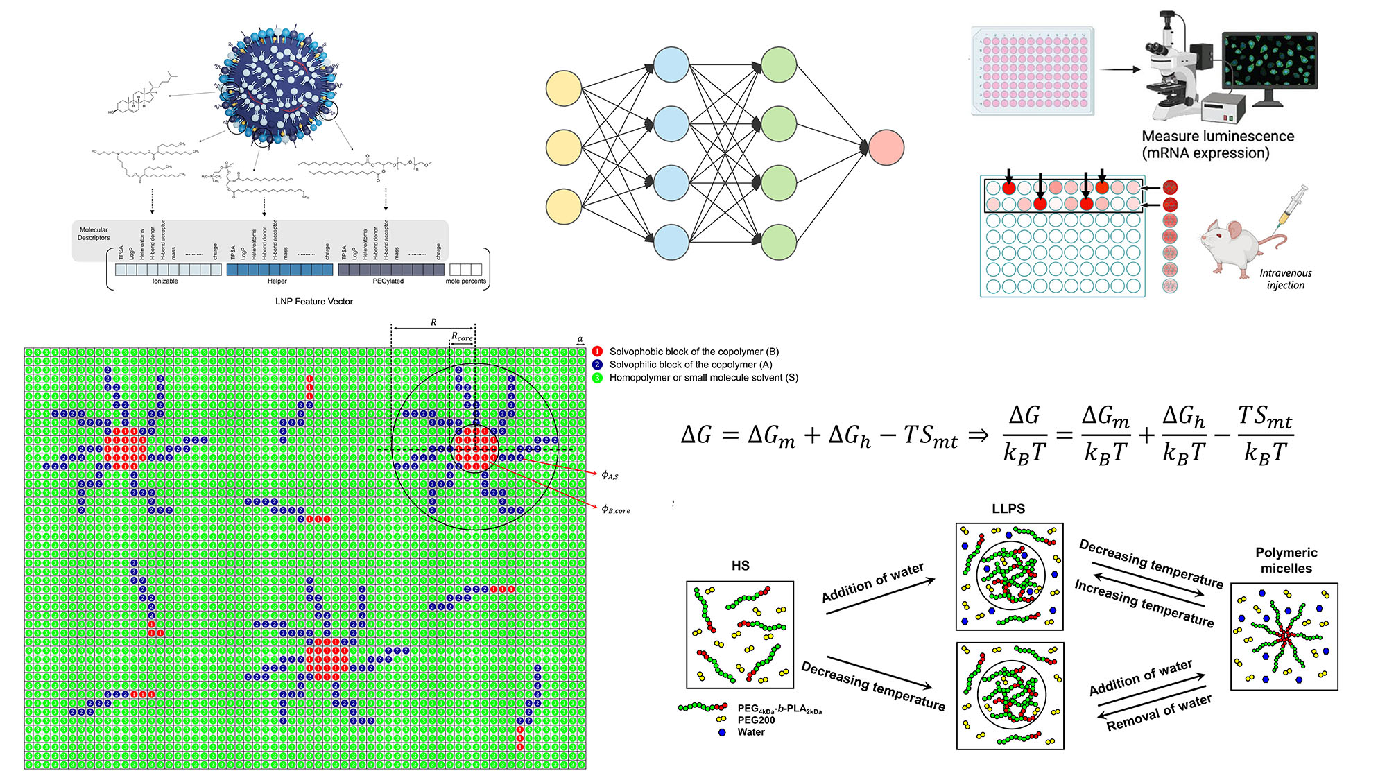 The figure schematically shows lipid nanoparticles encoded into a vector and passed through a neural network to predict biological outcomes in cells or animal models. See section heading "Computational Modeling of Self-Assembled Nanoparticles for Drug and Gene Delivery"