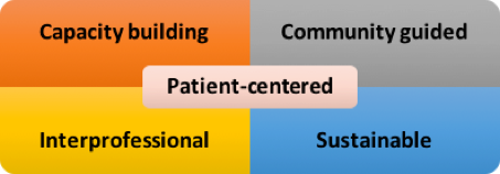 Patient-centered Care Chart