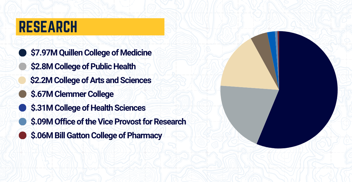 Awards by PI CollegeUnit_Research