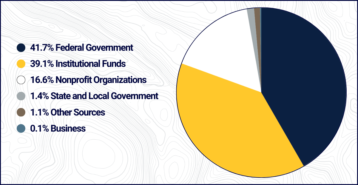 41.7% Federal Government, 39.1% Institutional Funds, 16.6% Nonprofit Organizations, 1.4% State and Local Government, 1.1% Other Sources, 0.1% Business