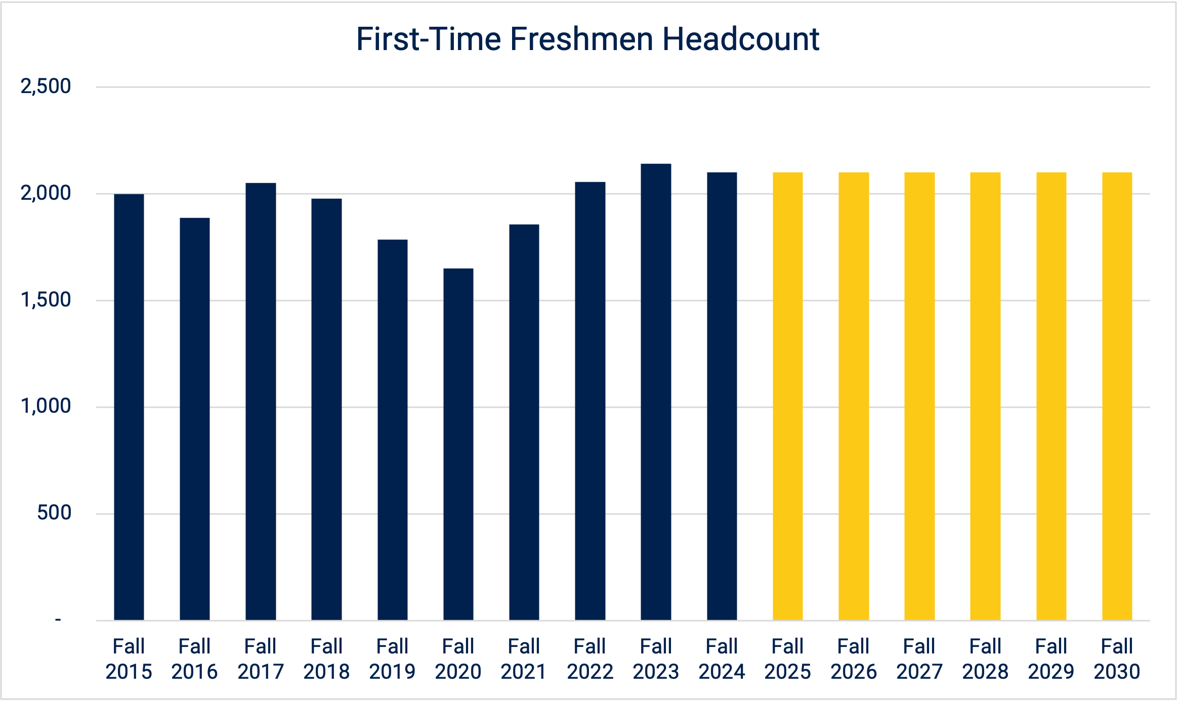A chart tracking first-time freshmen enrollment since 2015 with targets through 2030. Prior to Fall 2022, enrollment fluctuated from 1,800 to around 2,000. Since fall 2022, the university has hit its target of 2,100 annually.