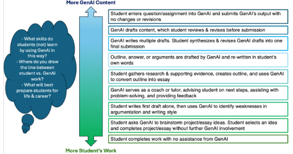 spectrum of genai to human work