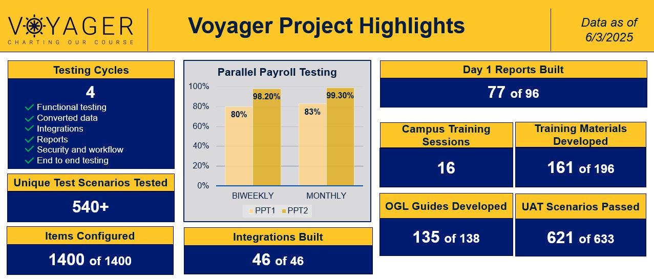 Voyager project highlights: 4 testing cycles, more than 540 unique test scenarios tested, 1400 of 1400 items configured, 46 of 46 integrations built, parallel payroll testing (biweekly and monthly) are currently 98.2% and 99.30% accurate, 77 of 96 Day 1 Reports are built, 16 campus training sessions have been completed, 161 of 196 training materials have been developed, 135 of 138 learning guides have been created, and 621 of 633 user acceptance testing scenarios have passed.